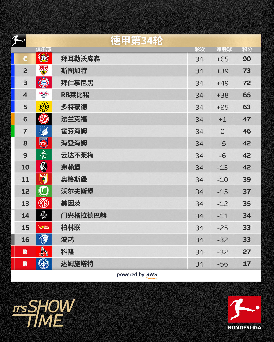 勒沃库森赛季不败登顶德甲创历史