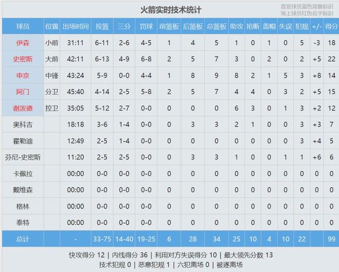 火箭逆转湖人总比分2-3 小贾伊森联手终结赛点战
