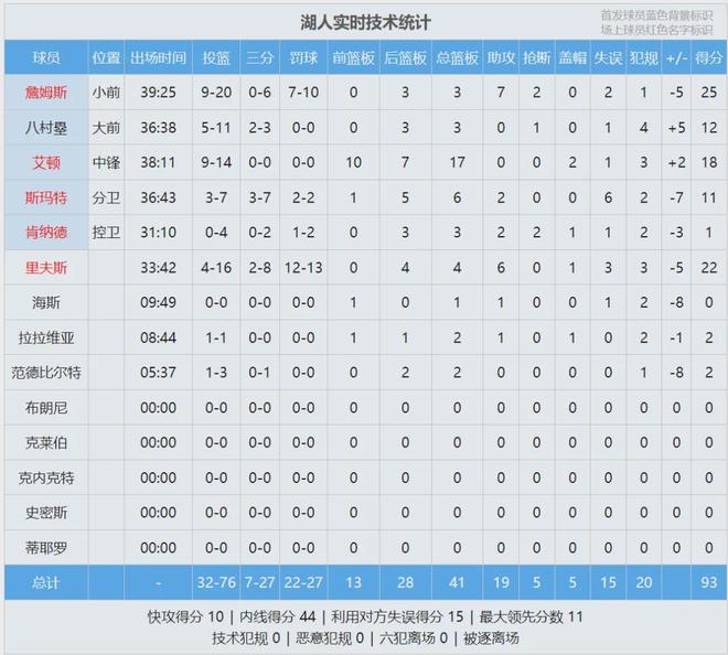 火箭逆转湖人总比分2-3 小贾伊森联手终结赛点战